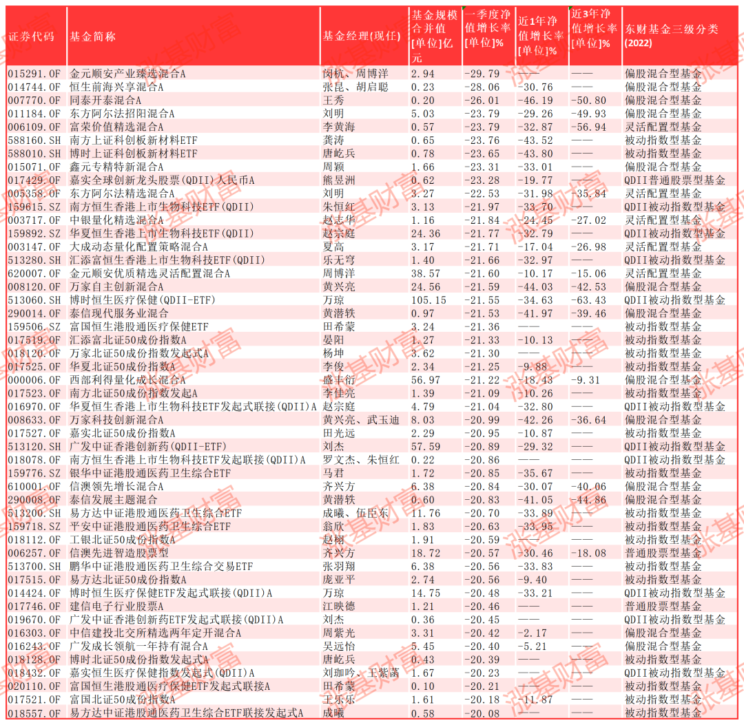 数据来源：Choice，截至2024.03.29，剔除C类等特殊份额以及异常波动基金