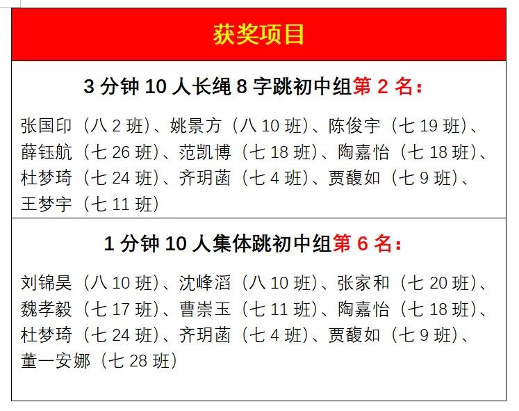 冠军来了南阳市三中绳武精英跳绳社团捷报频传