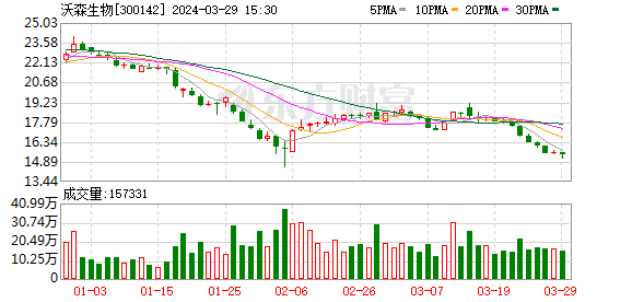 19亿元 拟10派0.1元|沃森生物_新浪财经_新浪网