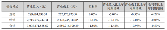 2023年，京粮控股不同销售模式的营收情况