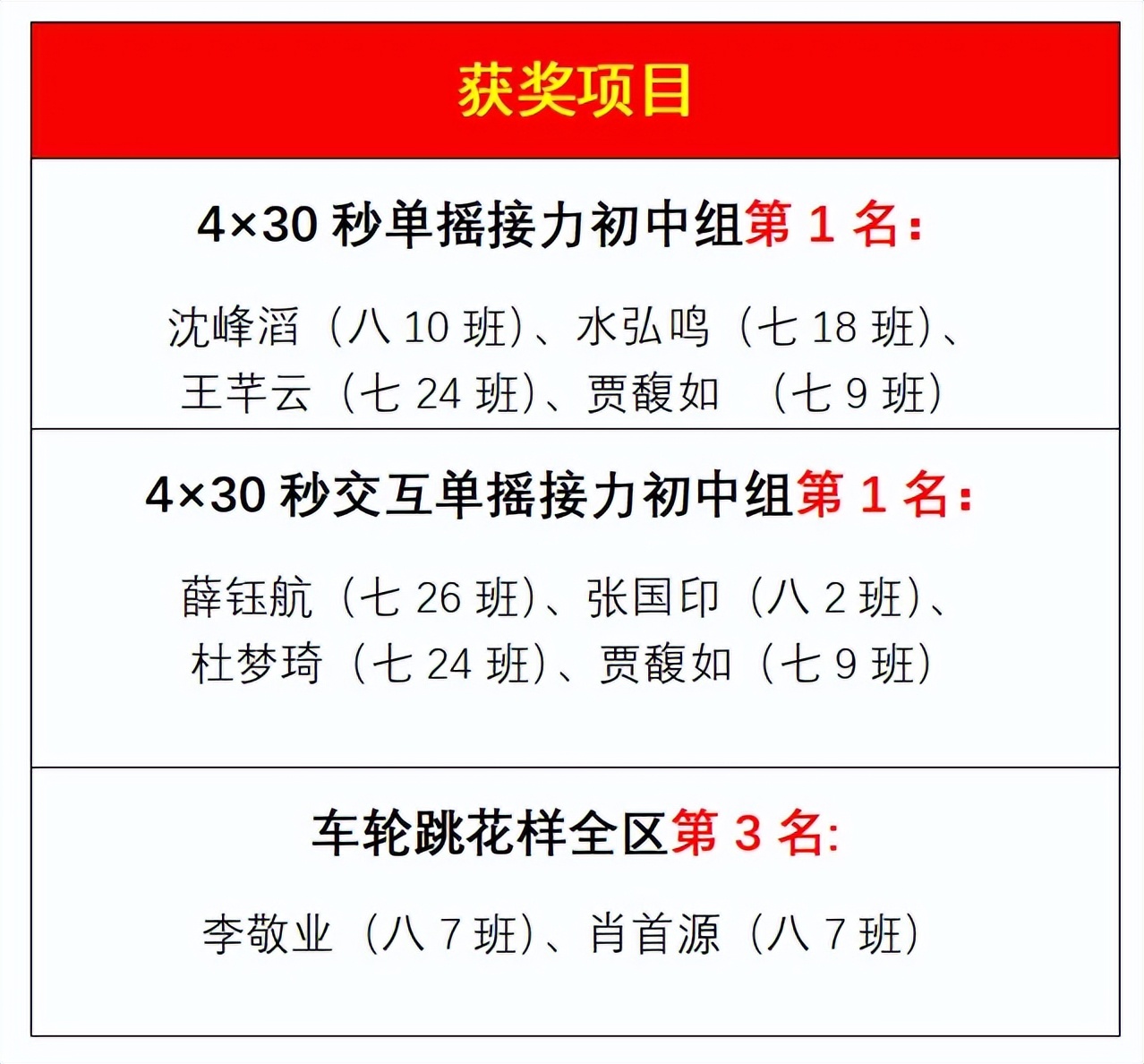 冠军来了南阳市三中绳武精英跳绳社团捷报频传