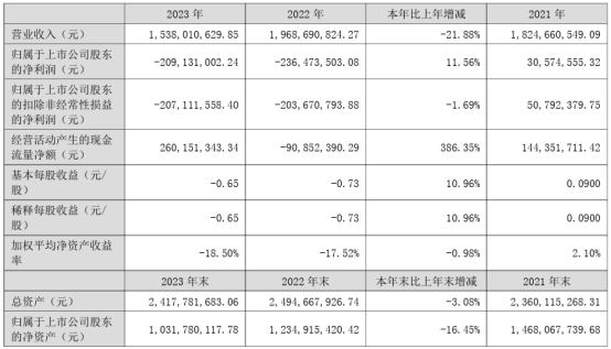 78元.报告期内,公司完成主产品锌锭及锌合金销量共计72,585.