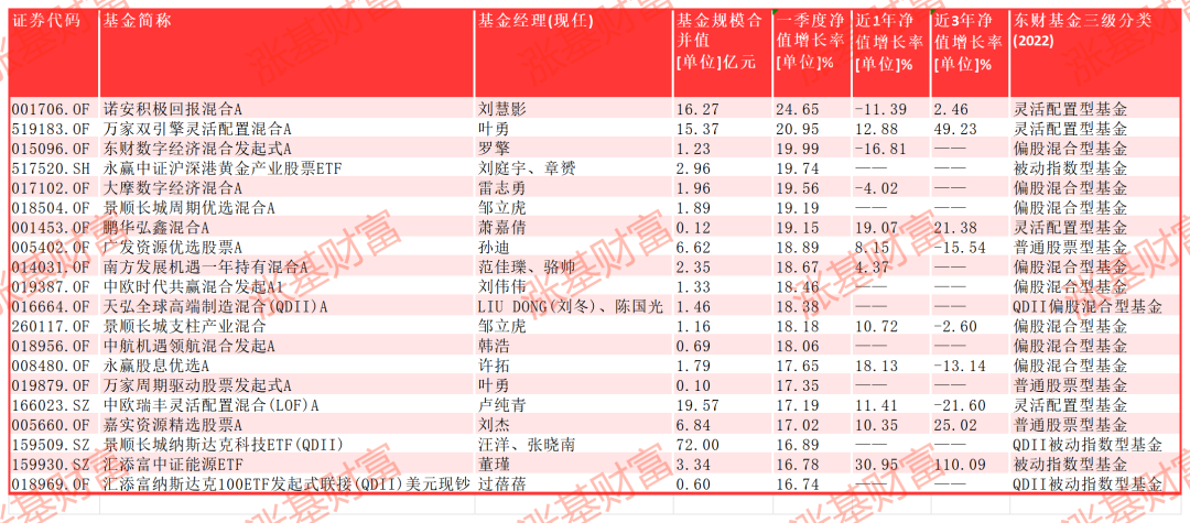 数据来源：Choice，截至2024.03.29，剔除C类等特殊份额以及异常波动基金