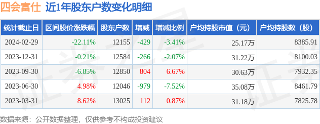 四会富仕(300852)2月29日股东户数1.22万户,较上期3.