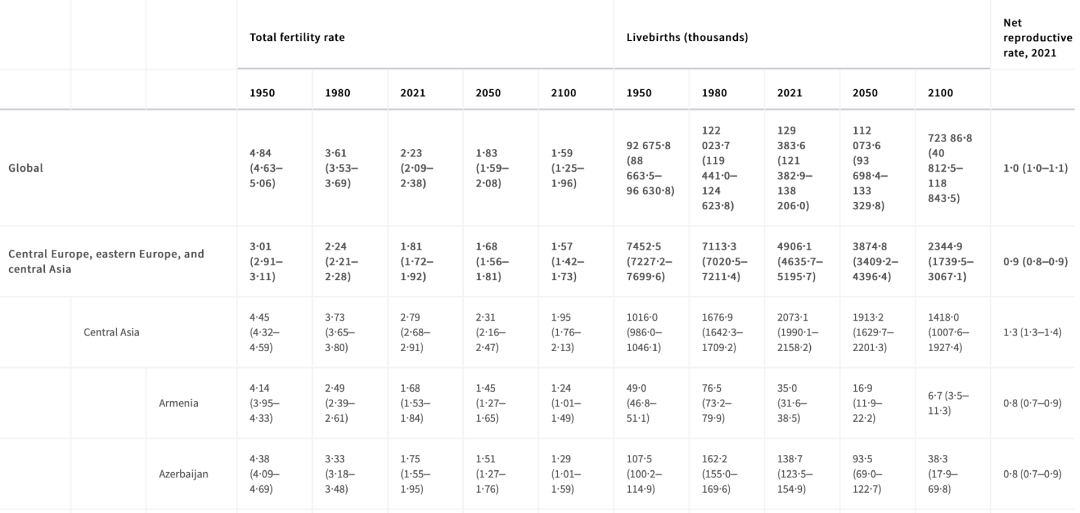 25年后,近50%国家的自然增长率为负,中国人口将持续减少|柳叶刀_新浪