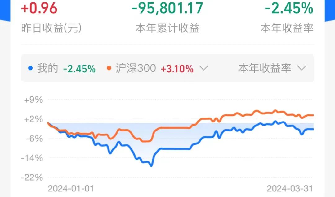 Q1亏损9.58万，如何快速回本？（周报237期）