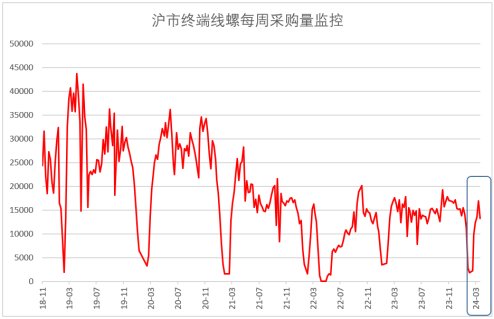 2024年3月钢铁PM为44.2%