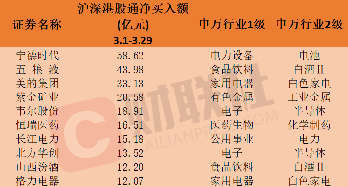 小米概念股赫然在列！北向资金本月大比例增仓个股名单一览