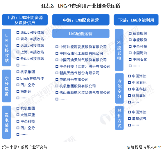 LNG冷能行业产业链区域热力地图：浙江省LNG企业数量最多