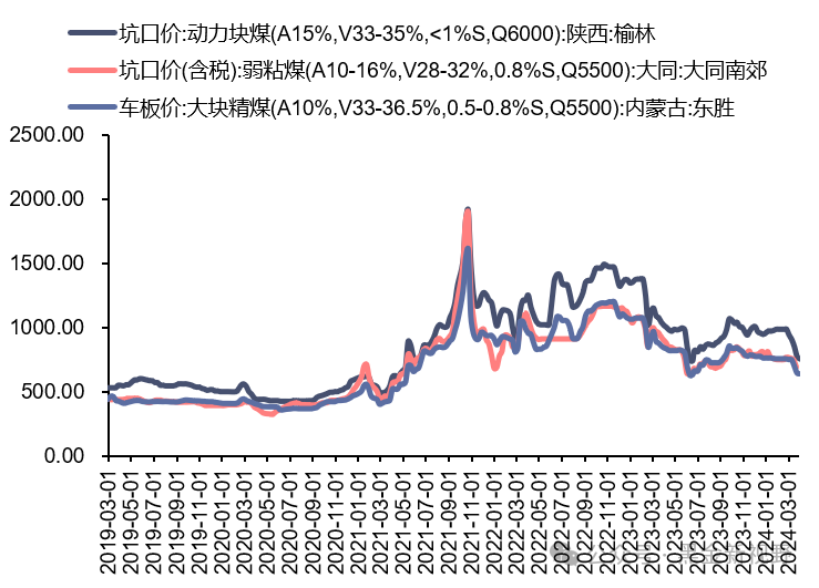 资料来源：煤炭资源网，信达证券研发中心