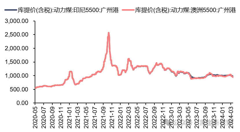 资料来源：iFinD，信达证券研发中心