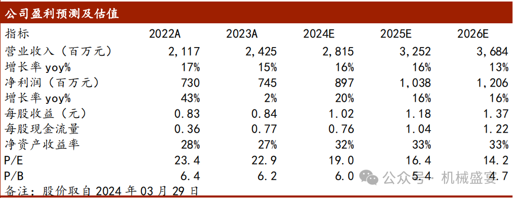 文章来源：《2023Q4收入加速增长24.39%，医疗影像新品储备多》—20240331