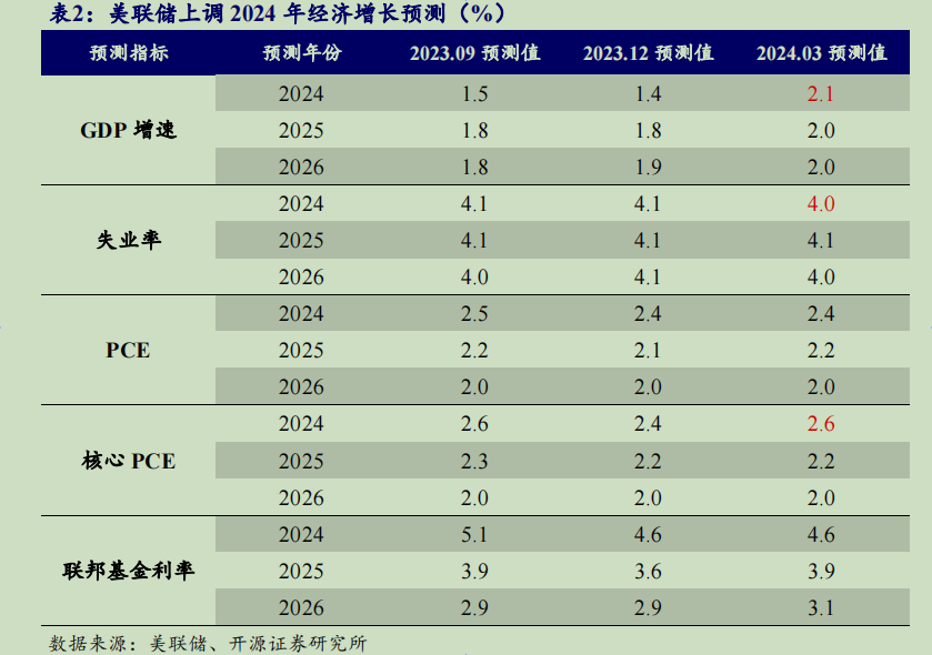 圖片來源：開源證券研報截圖