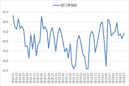 图3  2018年以来沪市终端线螺每周采购量监控数据变化情况  