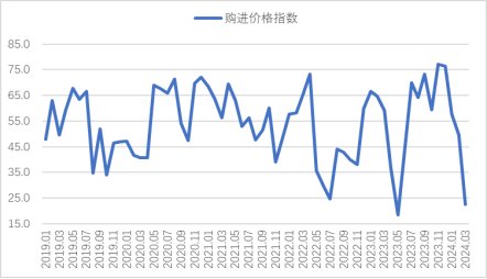 2024年3月钢铁PM为44.2%