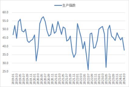 2024年3月钢铁PM为44.2%