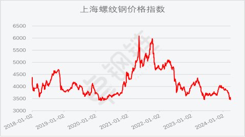 2024年3月钢铁PM为44.2%