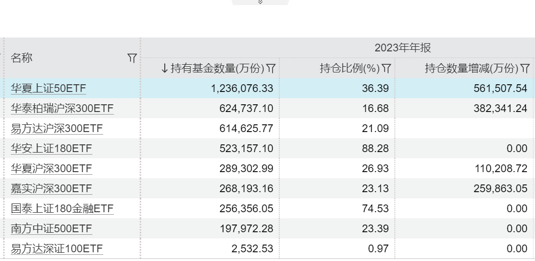 中央汇金买了多少ETF？数据揭晓