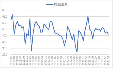 2024年3月钢铁PM为44.2%