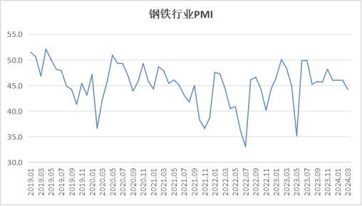 2024年3月钢铁PM为44.2%