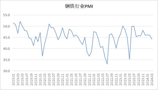 2024年3月钢铁PM为44.2%