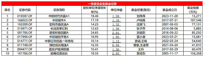 一季度混基红黑榜：平均亏损2.53%，AI和红利表现突出