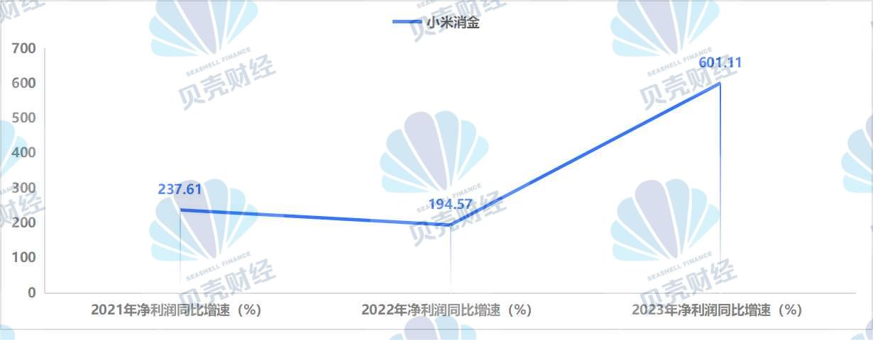 2021年-2023年小米消金净利润同比增幅变化情况。数据来源：渝农商行历年年报。新京报贝壳财经记者制图