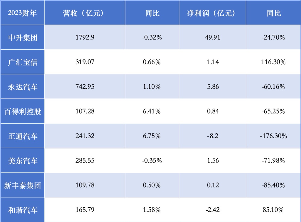 行业高举“价格屠刀”：汽车经销商2023年负重前行