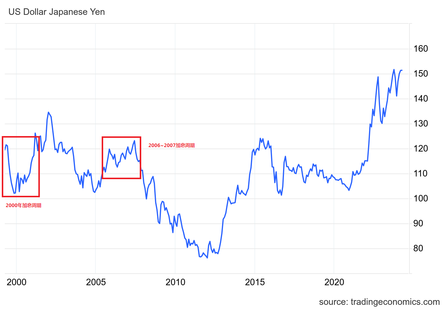 近3个月套利180万元负利率落幕日元跌至34年新低渡