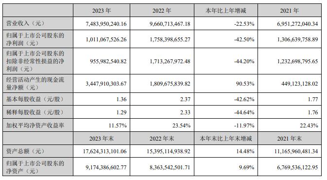 来源：新宙邦年报