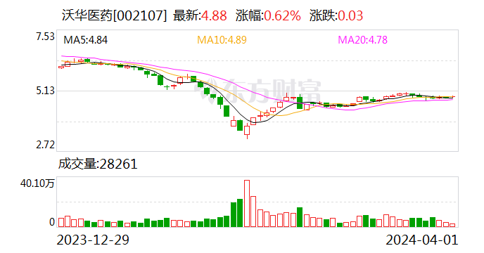 沃华医药(002107.sz):2023年全年净利润为5877万元 同比下降45.