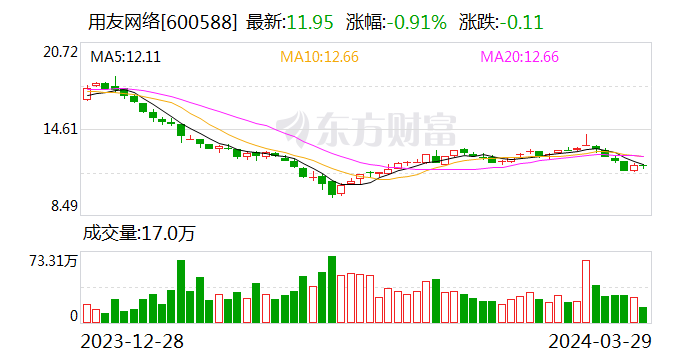 历史首次 14万股民傻眼|用友网络_新浪财经_新浪网