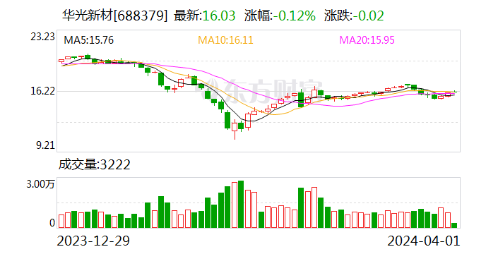 华光新材(688379.sh):2023年全年实现净利润4160万元 同比增长超3.