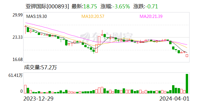 董事长境外落网未披露 亚钾国际被质疑信披违规|钾肥_新浪财经_新浪网