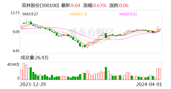 双林股份:累计回购股份数量约为358万股_新浪财经_新浪网