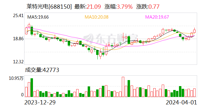 00万股 成交额381.00万元|莱特光电_新浪财经_新浪网