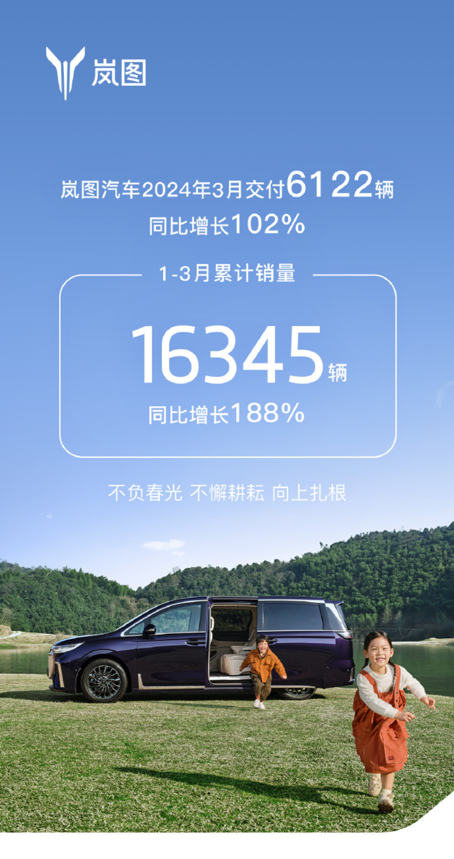 岚图汽车3月交付6122辆同比增长102%，今年一季度累销16345辆