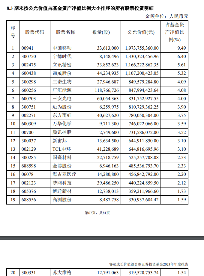 张坤,徐彦,傅鹏博,胡宜斌,姜诚 持仓曝光|傅鹏博_新浪财经_新浪网