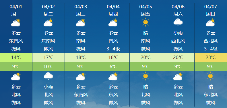 周二夜间和周六可能有小雨,请关注临近天气预报.