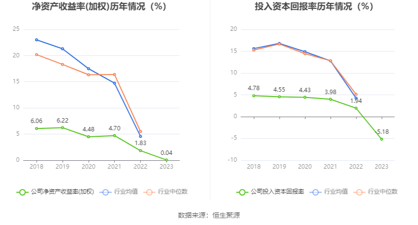 金隅集团2023年净利同比下降9792拟10派025元