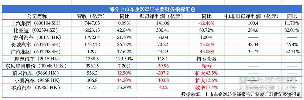 价格战重创行业利润：车企2023年盈利能力冷热不均