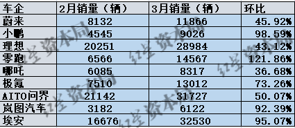 造车新势力3月销量普遍增超40%，问界、埃安销量破3万辆