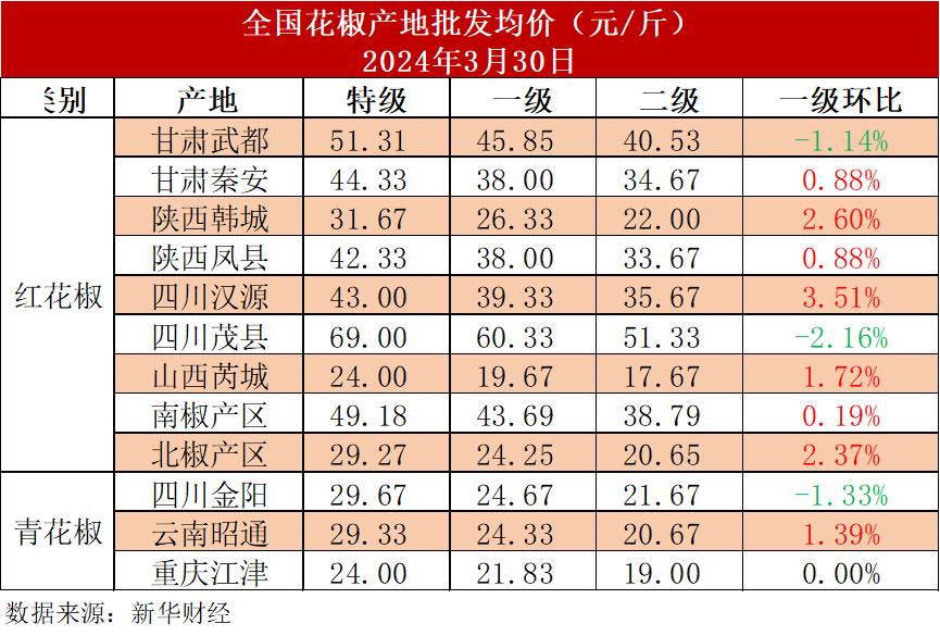 花椒批发均价从产区维度分析,3月下旬各红,青花椒市场价格表现不一