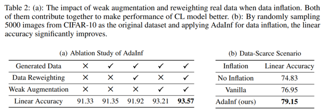 表 2 （a）消融实验 （b）数据匮乏场景下的应用