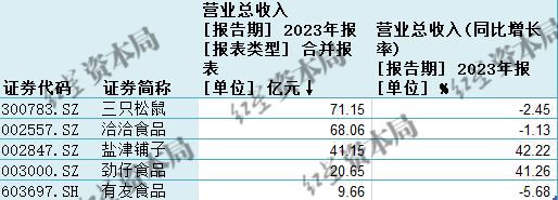 零食企业去年营收表现不一，多家企业新媒体电商渠道增长明显