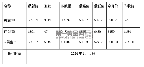 黄金多少钱一克2024年今天黄金价格回收(黄金多少钱一克2024年今天黄金价格回收今日) 第1张
