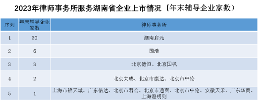 数据来源：湖南省地方金融管理局