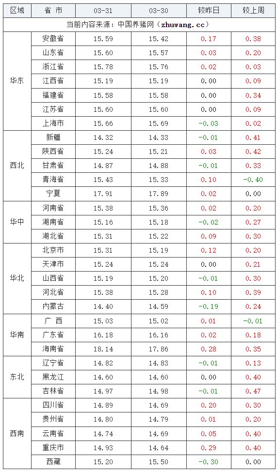 03月31日猪价:消费低迷难掩市场缺猪,猪价再次反弹!