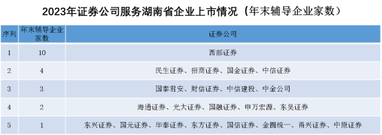                                                                  数据来源：湖南省地方金融管理局