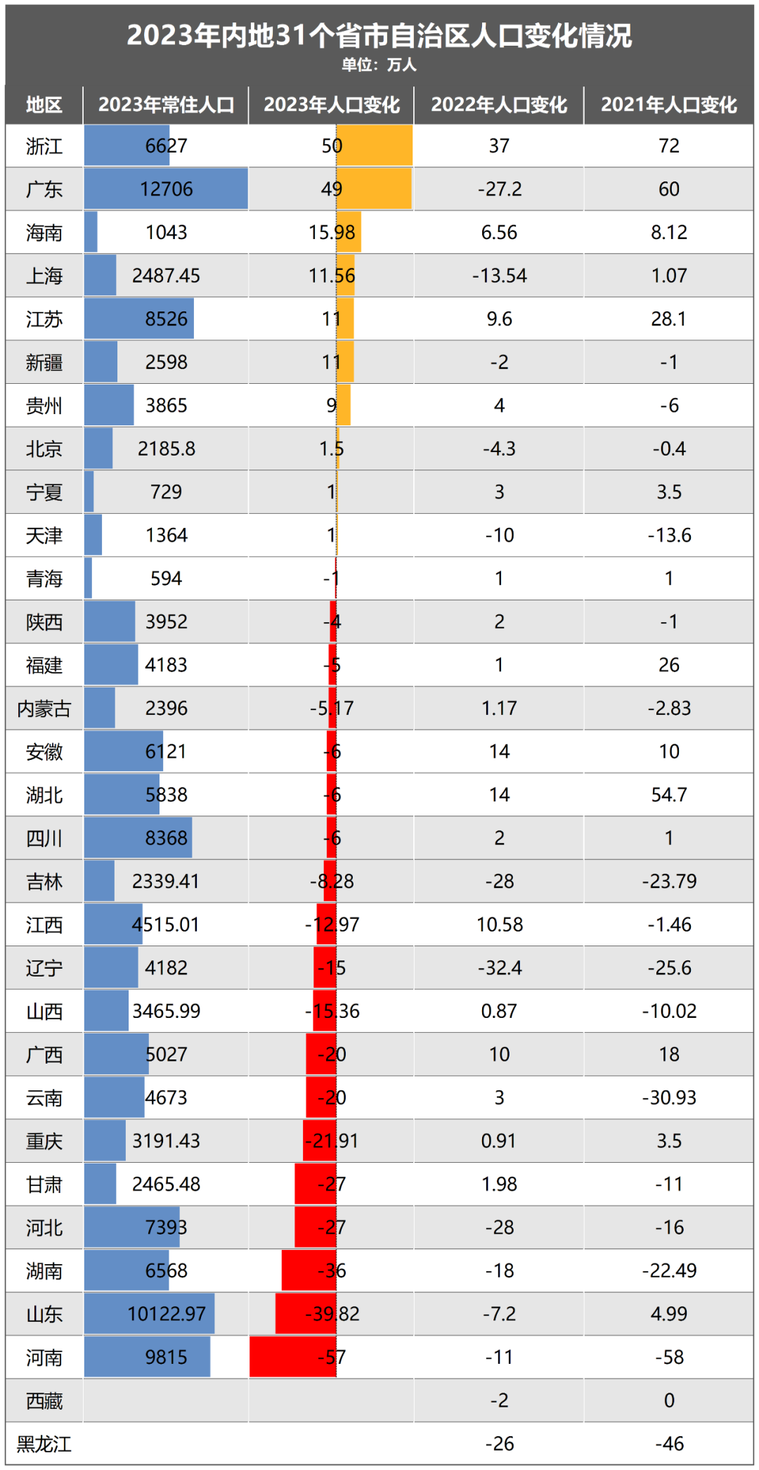 2024年常住人口排名_2024年29座一线城市排名:武汉第8,厦门第23,福州最后